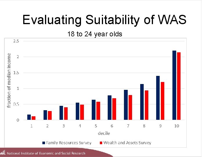 Evaluating Suitability of WAS 18 to 24 year olds 