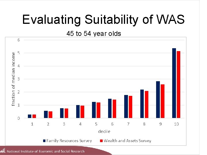 Evaluating Suitability of WAS 45 to 54 year olds 