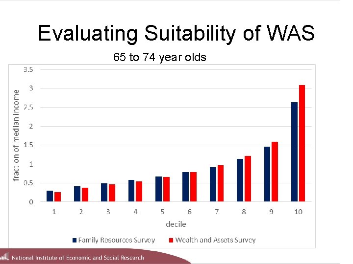 Evaluating Suitability of WAS 65 to 74 year olds 