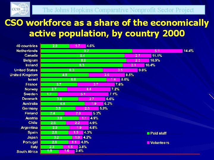 The Johns Hopkins Comparative Nonprofit Sector Project CSO workforce as a share of the