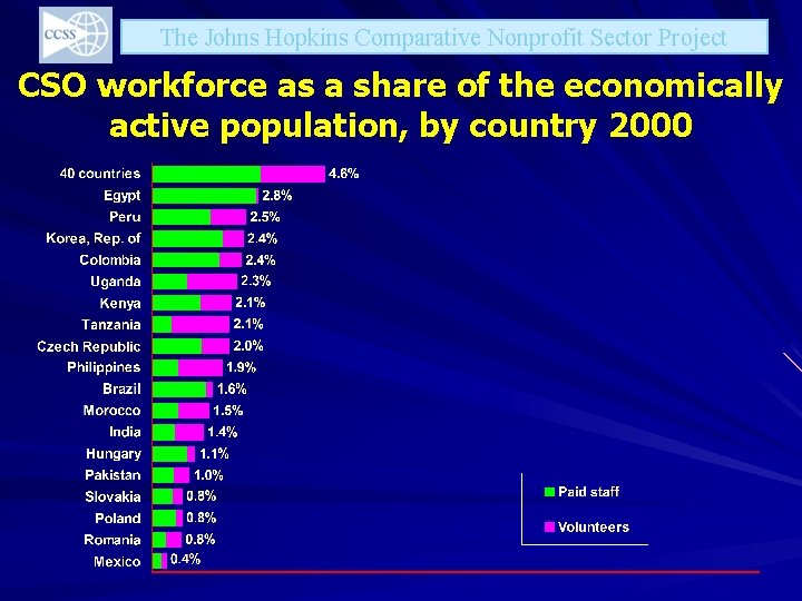 The Johns Hopkins Comparative Nonprofit Sector Project CSO workforce as a share of the