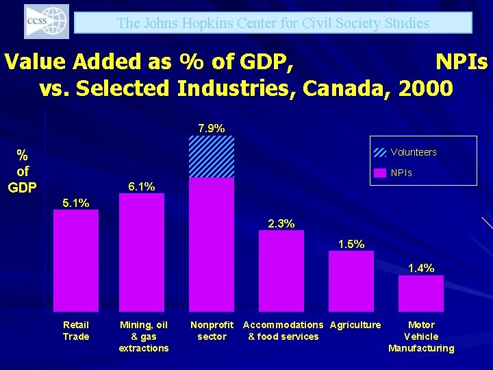 The Johns Hopkins Center for Civil Society Studies Value Added as % of GDP,