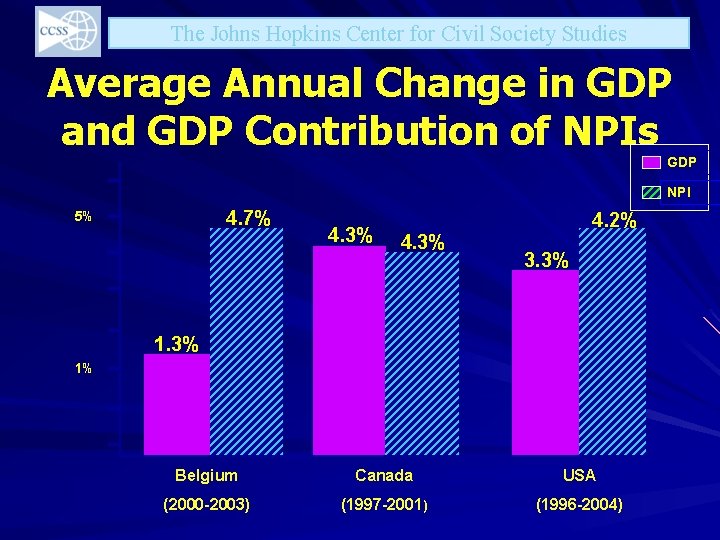 The Johns Hopkins Center for Civil Society Studies Average Annual Change in GDP and