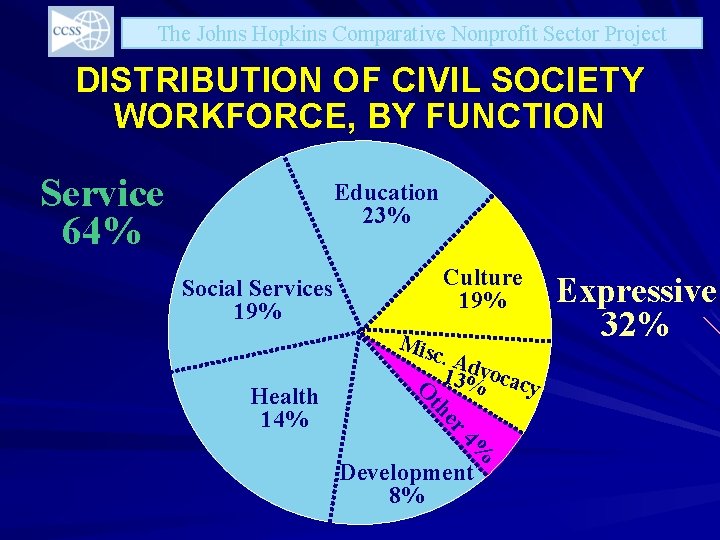 The Johns Hopkins Comparative Nonprofit Sector Project DISTRIBUTION OF CIVIL SOCIETY WORKFORCE, BY FUNCTION