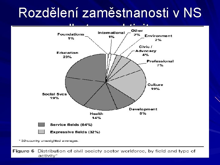Rozdělení zaměstnanosti v NS dle typu aktivity 