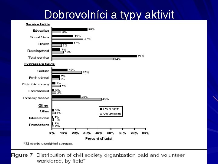 Dobrovolníci a typy aktivit 
