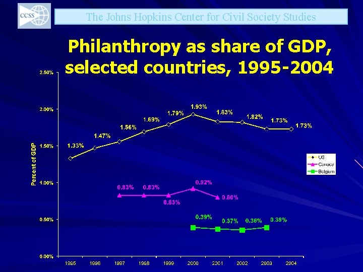 The Johns Hopkins Center for Civil Society Studies Philanthropy as share of GDP, selected