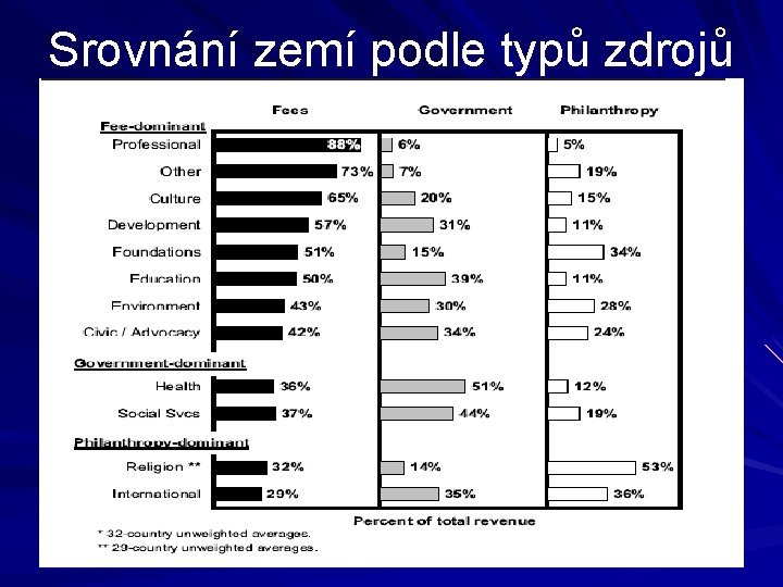 Srovnání zemí podle typů zdrojů 