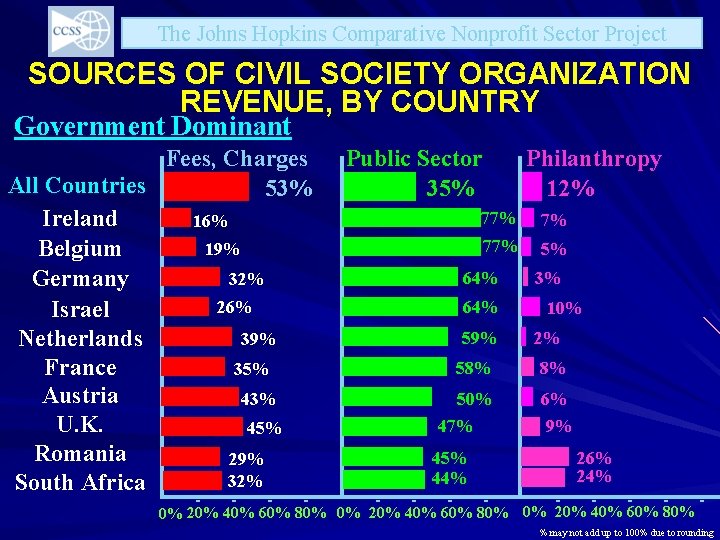 The Johns Hopkins Comparative Nonprofit Sector Project SOURCES OF CIVIL SOCIETY ORGANIZATION REVENUE, BY