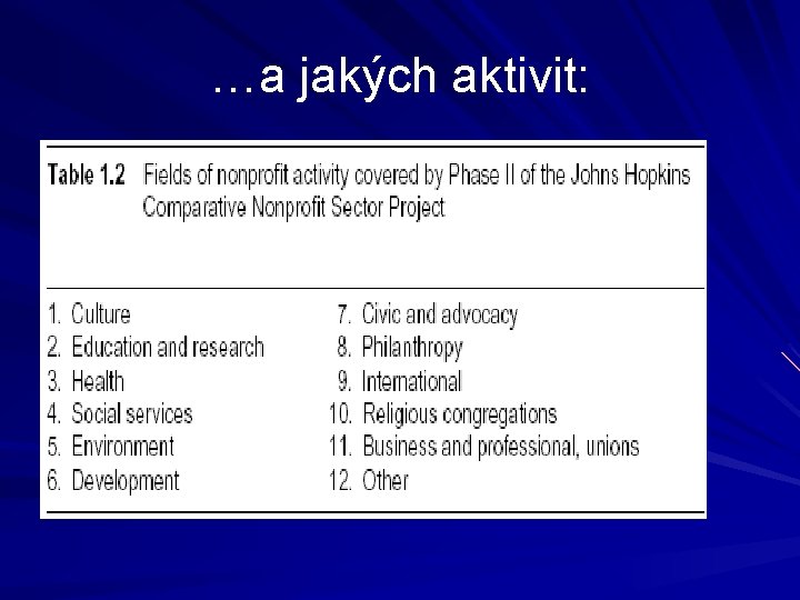 …a jakých aktivit: 