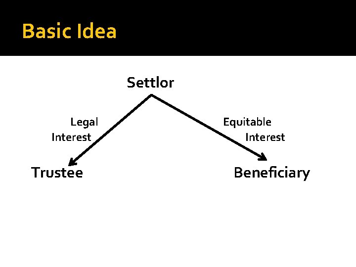 Basic Idea Settlor Legal Interest Trustee Equitable Interest Beneficiary 