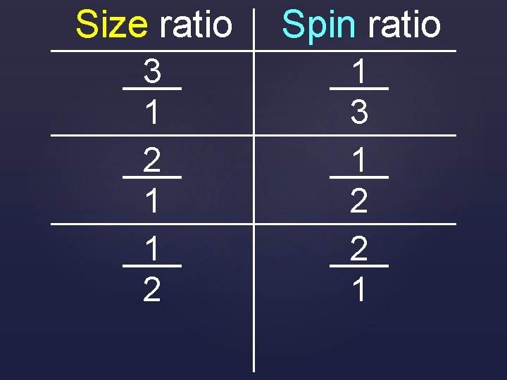 Size ratio Spin ratio 3 1 2 1 3 1 2 2 1 