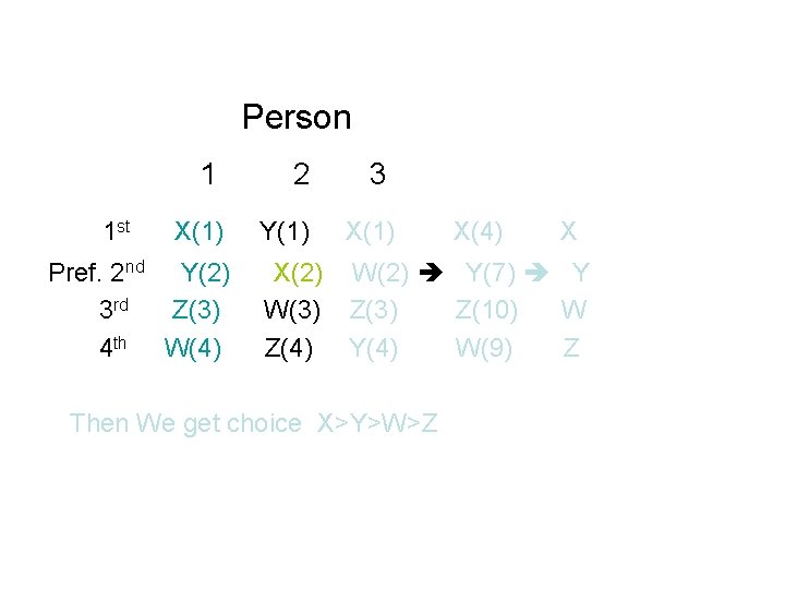 Person 1 st 1 2 X(1) Y(1) Pref. 2 nd Y(2) 3 rd Z(3)