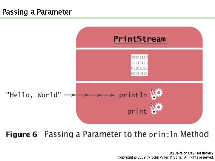 Passing a Parameter Big Java by Cay Horstmann Copyright © 2009 by John Wiley