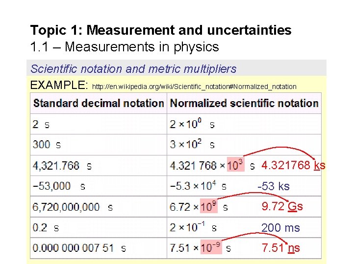 Topic 1: Measurement and uncertainties 1. 1 – Measurements in physics Scientific notation and