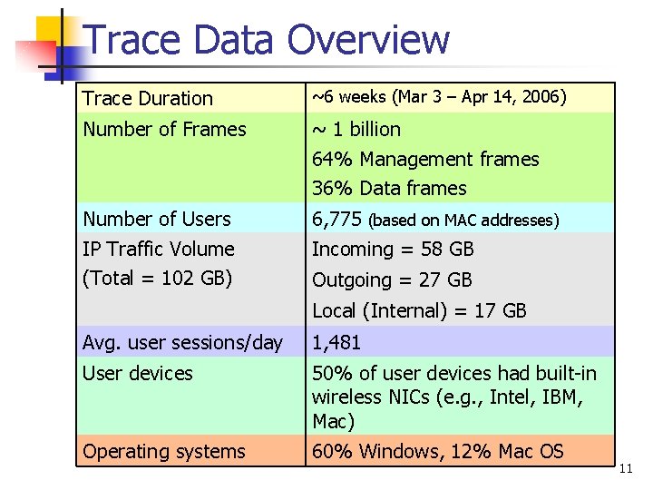 Trace Data Overview Trace Duration ~6 weeks (Mar 3 – Apr 14, 2006) Number