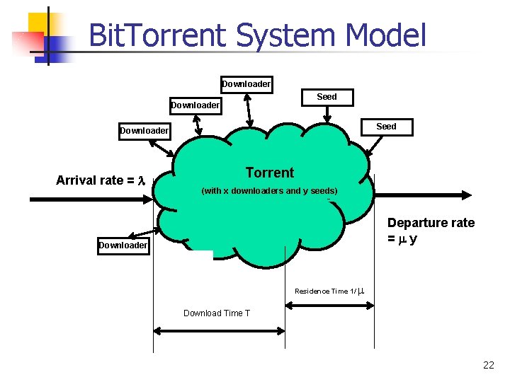 Bit. Torrent System Model Downloader Seed Downloader Arrival rate = Torrent (with x downloaders