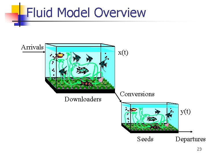 Fluid Model Overview Arrivals x(t) Downloaders Conversions y(t) Seeds Departures 23 