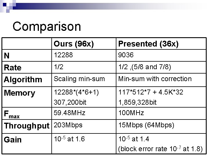 Comparison Ours (96 x) Presented (36 x) N Rate Algorithm 12288 9036 1/2 ,