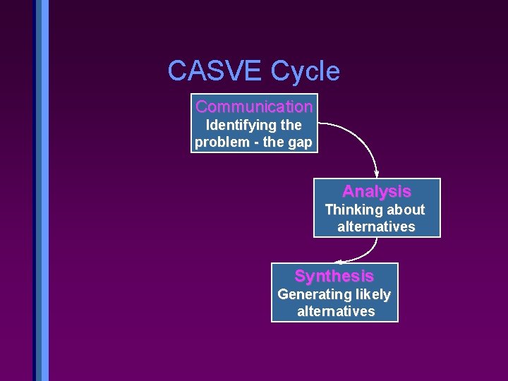 CASVE Cycle Communication Identifying the problem - the gap Analysis Thinking about alternatives Synthesis