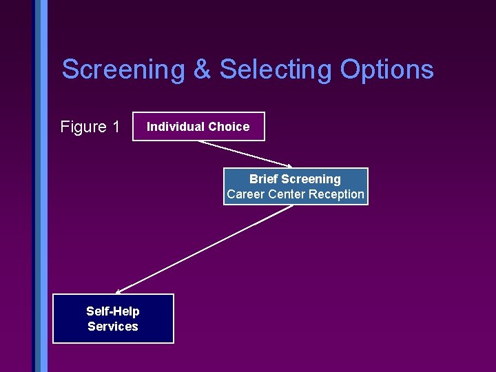 Screening & Selecting Options Figure 1 Individual Choice Brief Screening Career Center Reception Self-Help