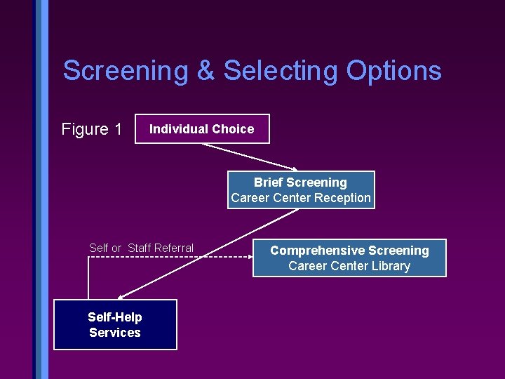 Screening & Selecting Options Figure 1 Individual Choice Brief Screening Career Center Reception Self