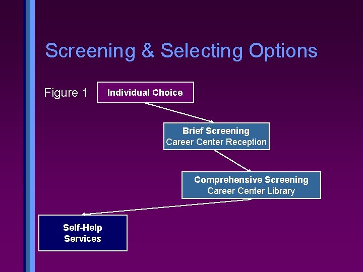 Screening & Selecting Options Figure 1 Individual Choice Brief Screening Career Center Reception Comprehensive