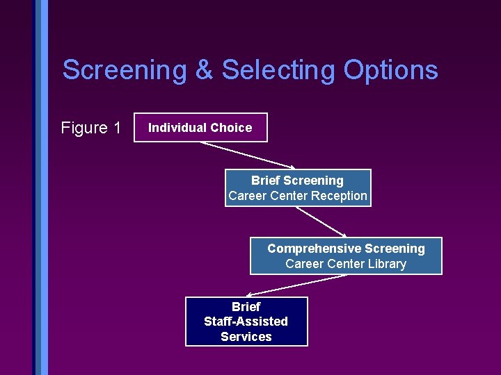 Screening & Selecting Options Figure 1 Individual Choice Brief Screening Career Center Reception Comprehensive