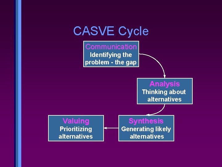 CASVE Cycle Communication Identifying the problem - the gap Analysis Thinking about alternatives Valuing