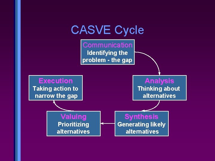 CASVE Cycle Communication Identifying the problem - the gap Execution Analysis Taking action to
