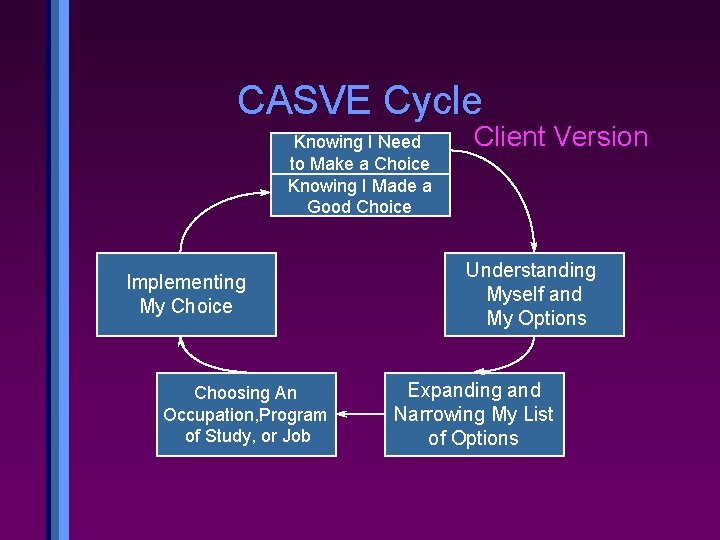 CASVE Cycle Knowing I Need to Make a Choice Knowing I Made a Good