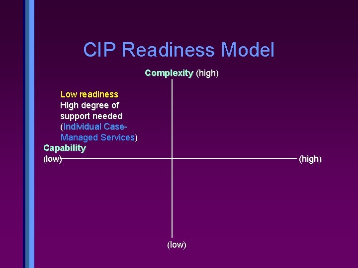 CIP Readiness Model Complexity (high) Low readiness High degree of support needed (Individual Case.