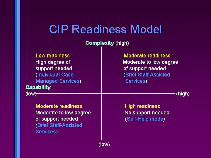 CIP Readiness Model Complexity (high) Low readiness High degree of support needed (Individual Case.