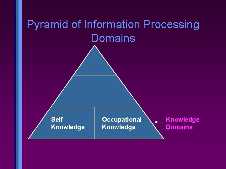 Pyramid of Information Processing Domains Self Knowledge Occupational Knowledge Domains 