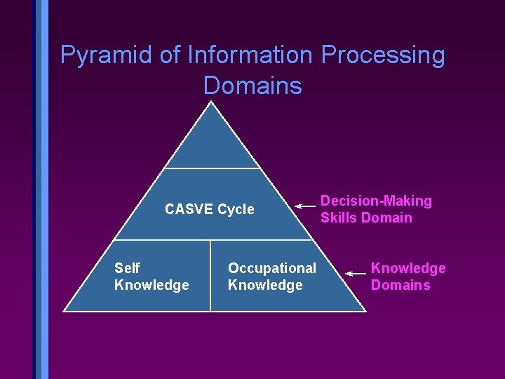 Pyramid of Information Processing Domains CASVE Cycle Self Knowledge Occupational Knowledge Decision-Making Skills Domain