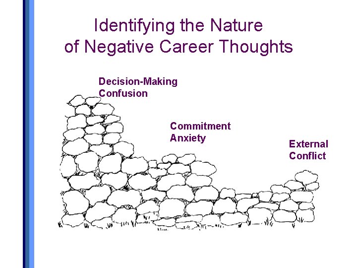 Identifying the Nature of Negative Career Thoughts Decision-Making Confusion Commitment Anxiety External Conflict 