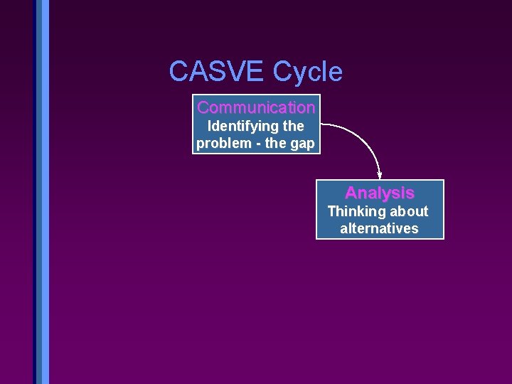 CASVE Cycle Communication Identifying the problem - the gap Analysis Thinking about alternatives 