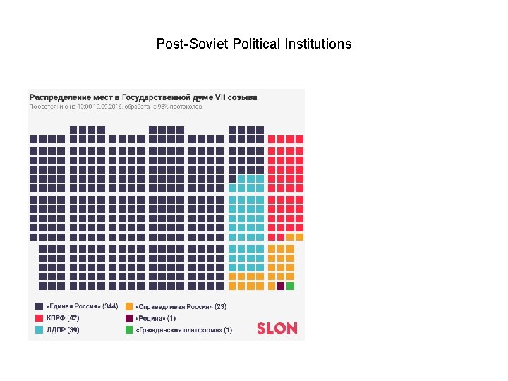 Post-Soviet Political Institutions 