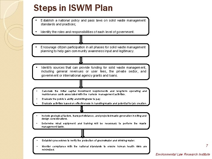 Steps in ISWM Plan • Establish a national policy and pass laws on solid Steps in ISWM Plan • Establish a national policy and pass laws on solid