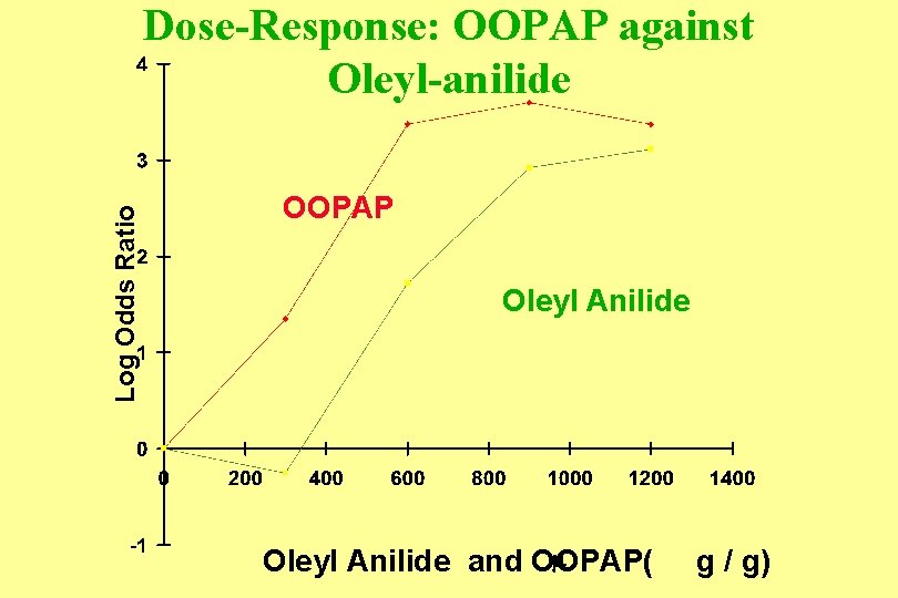 Log Odds Ratio Dose-Response: OOPAP against Oleyl-anilide OOPAP Oleyl Anilide m Oleyl Anilide and
