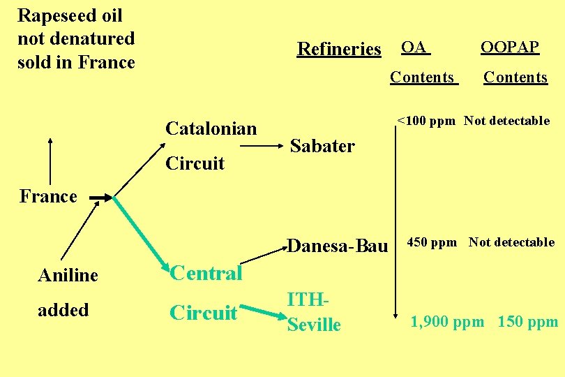 Rapeseed oil not denatured sold in France Refineries OA Contents Catalonian Circuit OOPAP Contents