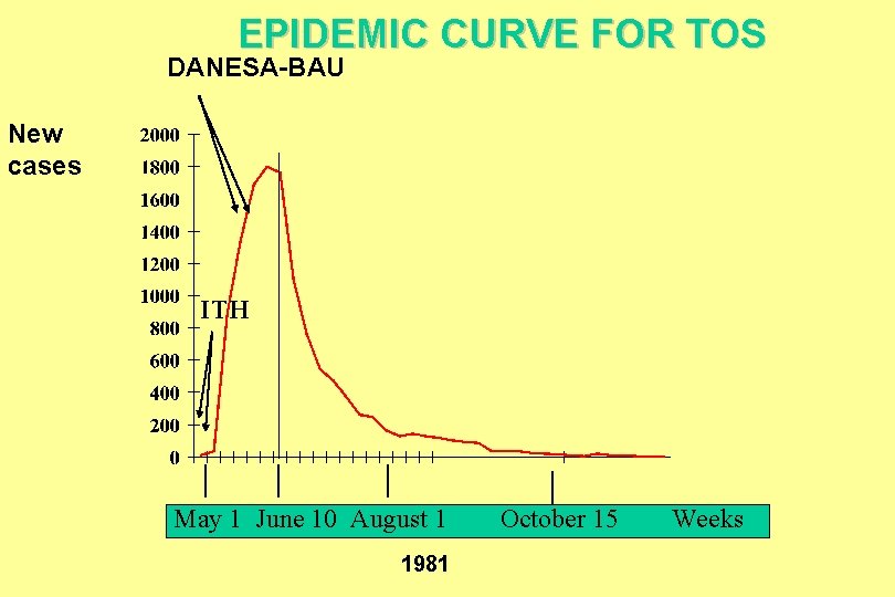 EPIDEMIC CURVE FOR TOS DANESA-BAU New cases ITH May 1 June 10 10 August