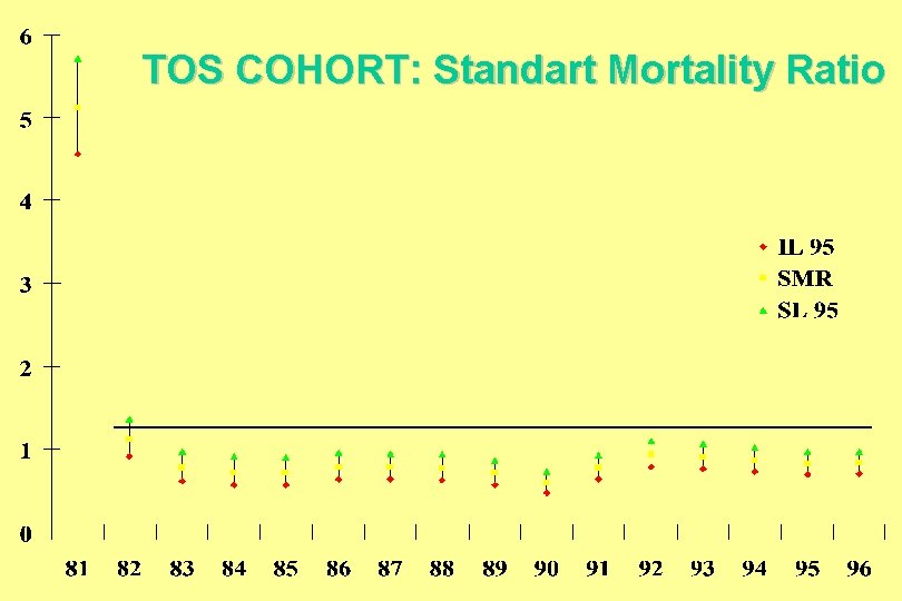 TOS COHORT: Standart Mortality Ratio 