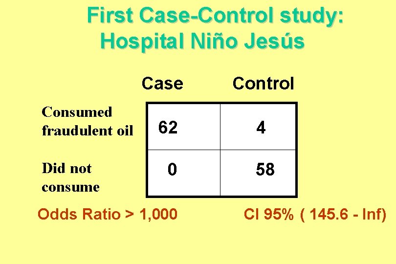 First Case-Control study: Hospital Niño Jesús Case Consumed fraudulent oil Did not consume Control