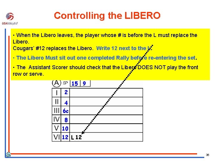 Controlling the LIBERO • When the Libero leaves, the player whose # is before