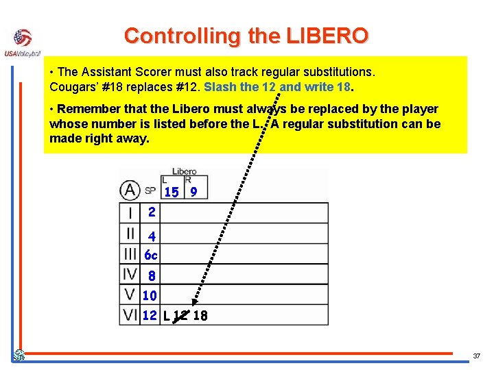 Controlling the LIBERO • The Assistant Scorer must also track regular substitutions. Cougars’ #18