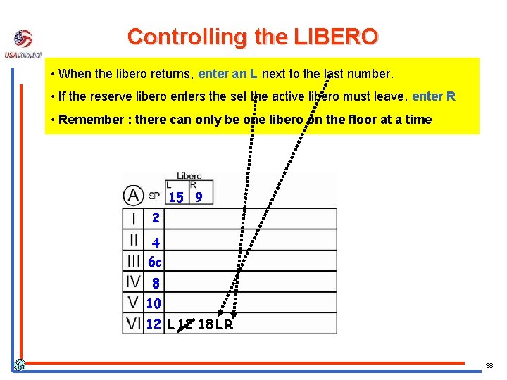 Controlling the LIBERO • When the libero returns, enter an L next to the