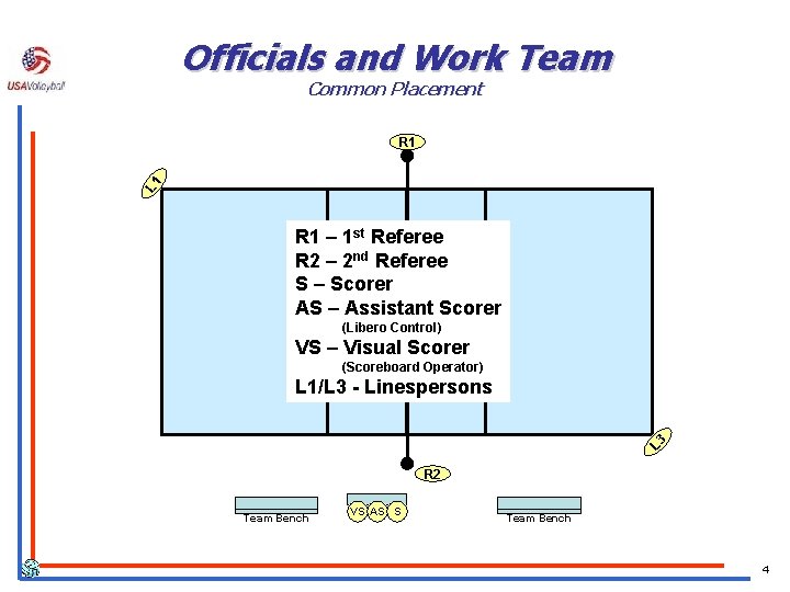 Officials and Work Team Common Placement L 1 R 1 – 1 st Referee