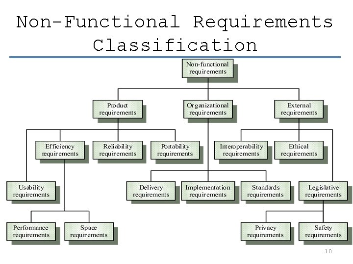 Non-Functional Requirements Classification 10 