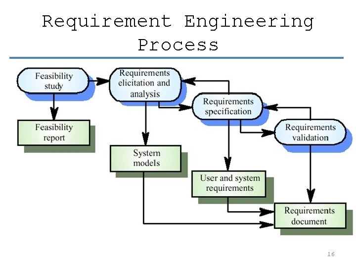 Requirement Engineering Process 16 